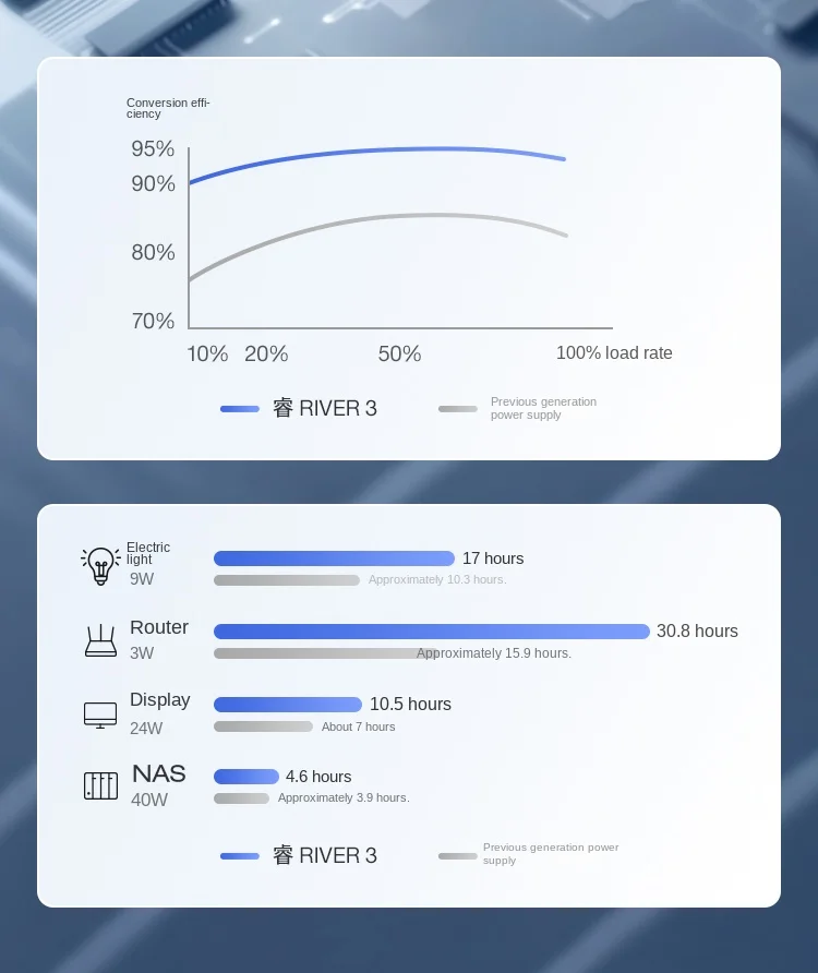 EcoFlow RIVER 3 estación de energía portátil controlador MPPT onda sinusoidal pura UE 300W/600W batería externa linterna Solar Coche